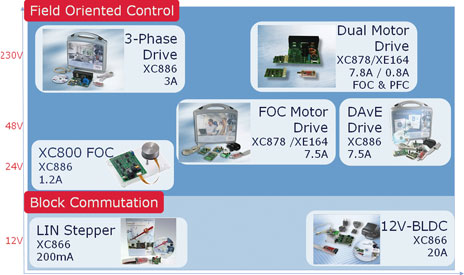 Figure 3. Scalable application kits: A complete portfolio of reference systems for motor drive applications is available, supporting the whole range of algorithms from block commutation to FOC